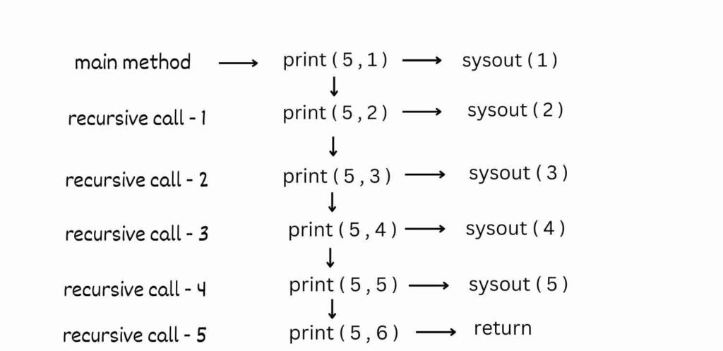 print linearly recursion